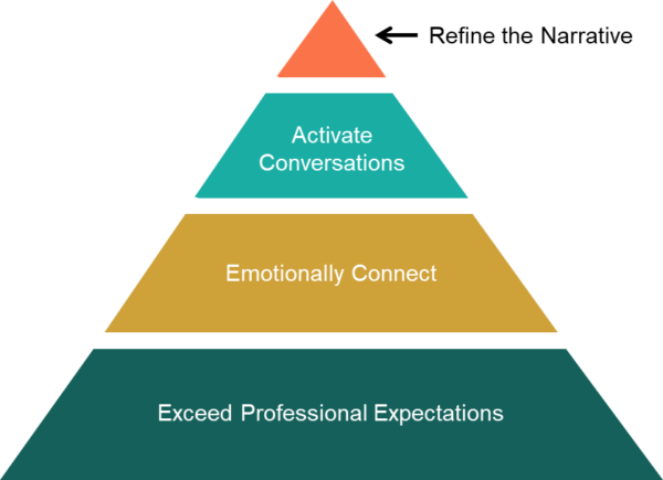Word-of-mouth influence hierarchy
